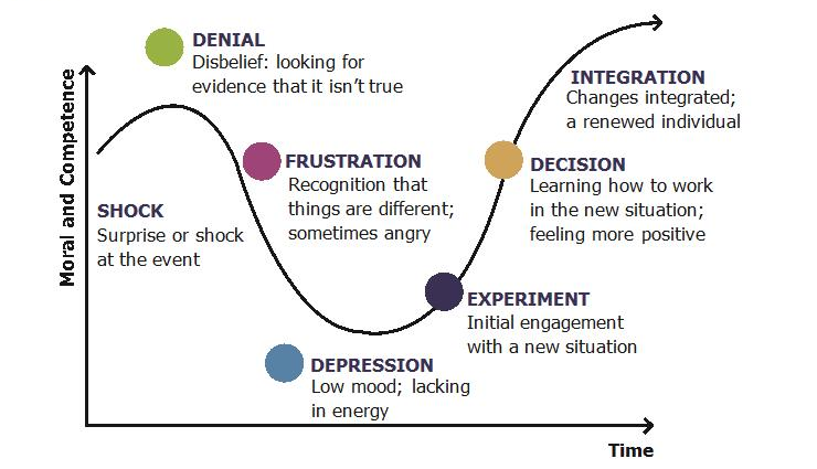 The five stages of grief